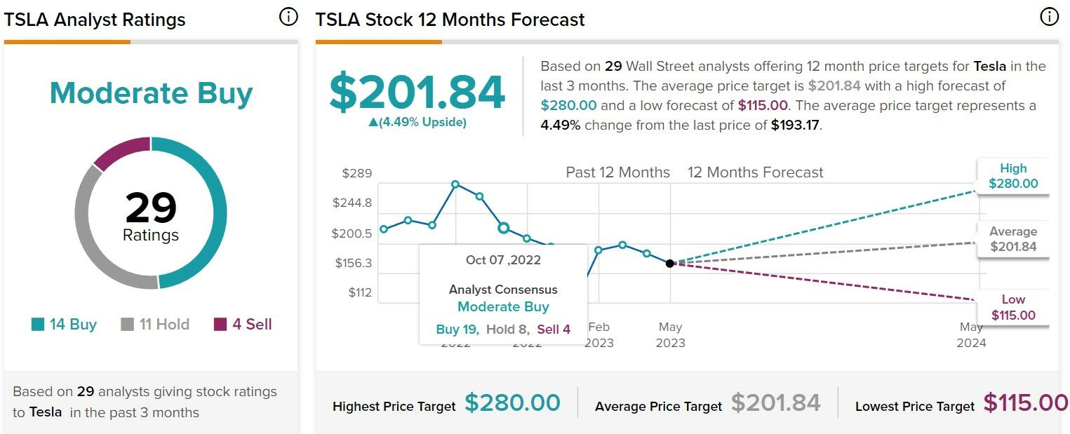 Tesla recomendaciónes y precio objetivo del valor