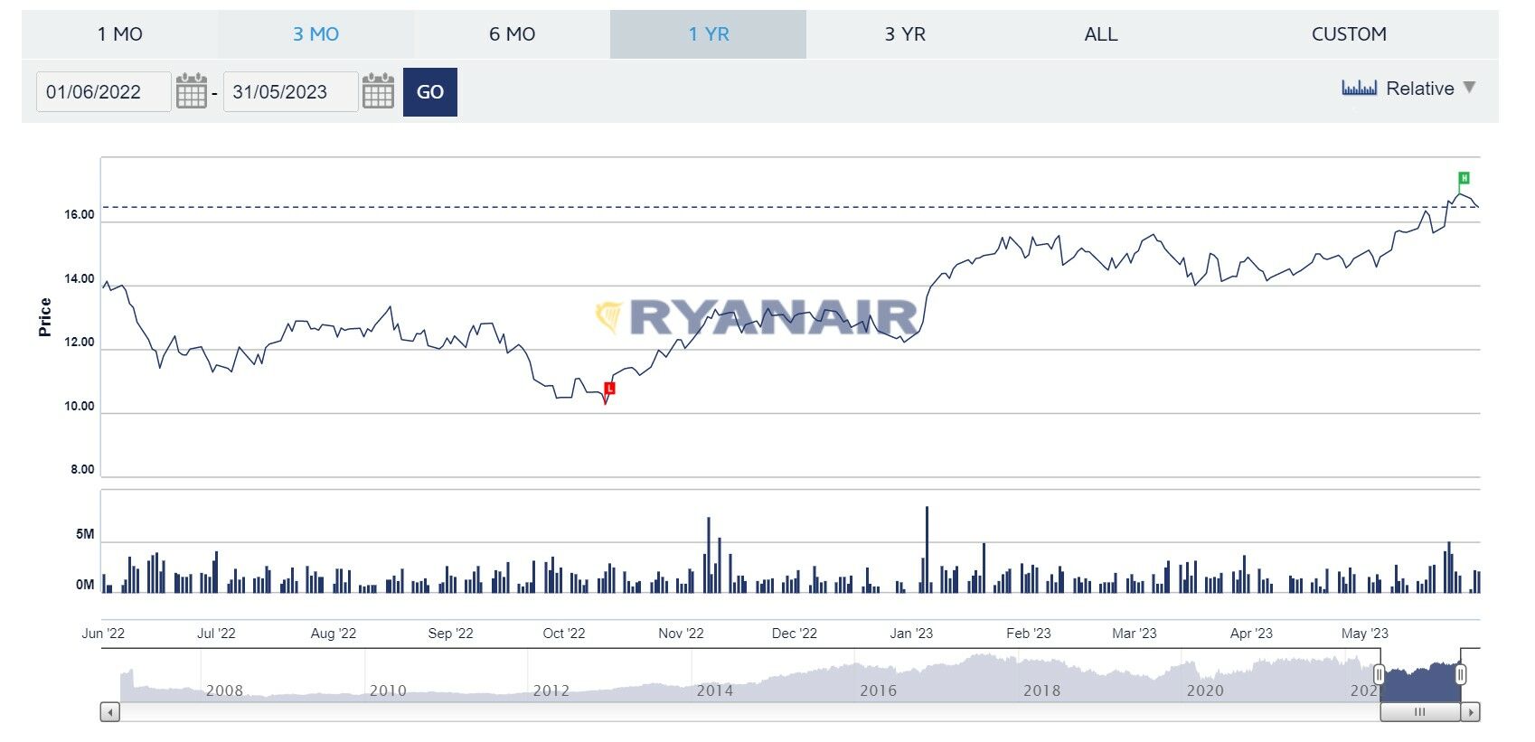 Ryanair cotización anual del valor 