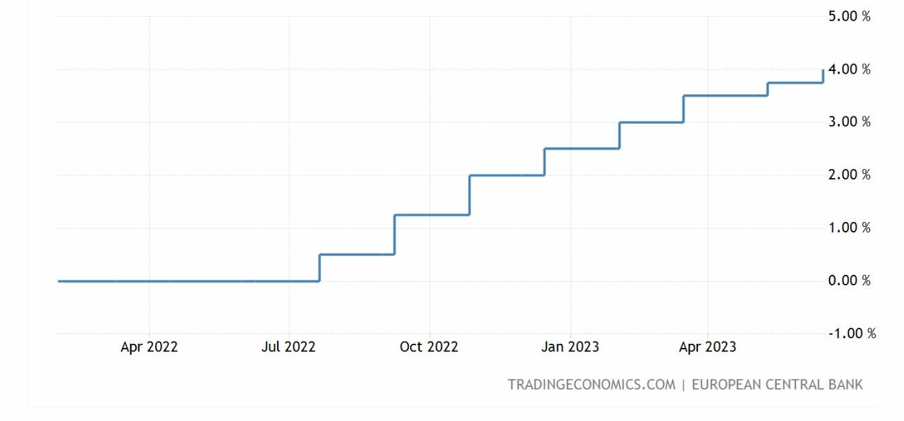 Депозиты в 2024 г. Ставка Euribor динамика. Рост ставки Euribor 2020-2024. Снижение уровня процентной ставки на кризис.