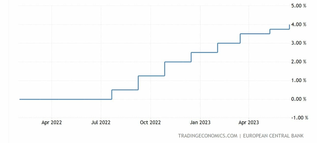 BCE evolución de los tipos en la eurozona BCE evolución de los tipos en la eurozona