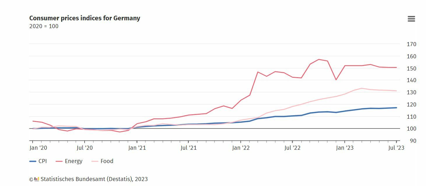 Inflación en Alemania durante el mes de julio 