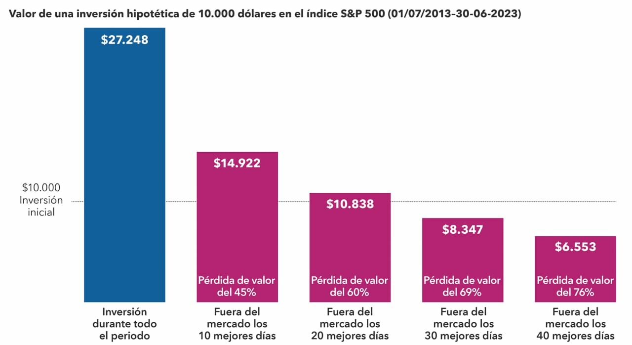 Valor de una inversión hipotética en el s&P500 de 10.000 dolares