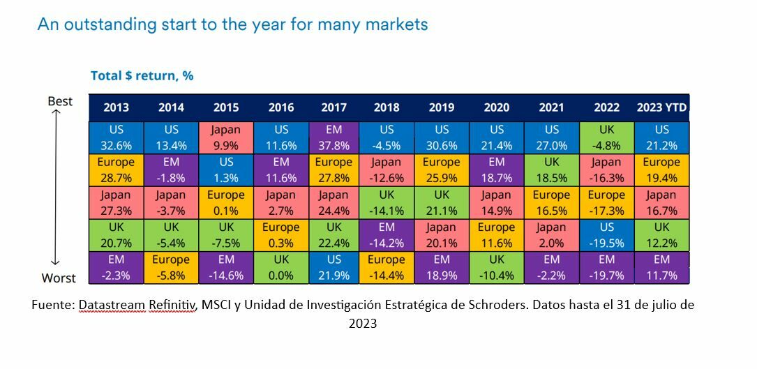Evolución de los distintos mercados desde 2013 a 2023