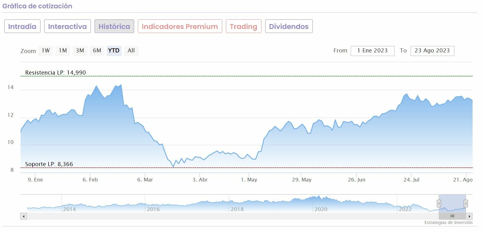 Grifols cotización anual del valor Grifols cotización anual del valor