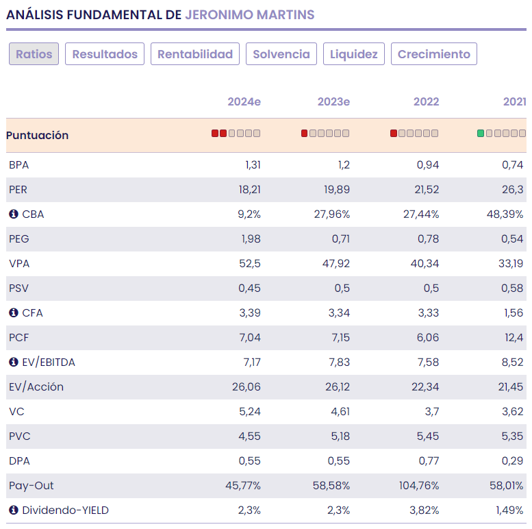 JERÓNIMO MARTINS se revaloriza más de un 17% en lo que va de año