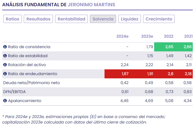 JERÓNIMO MARTINS se revaloriza más de un 17% en lo que va de año