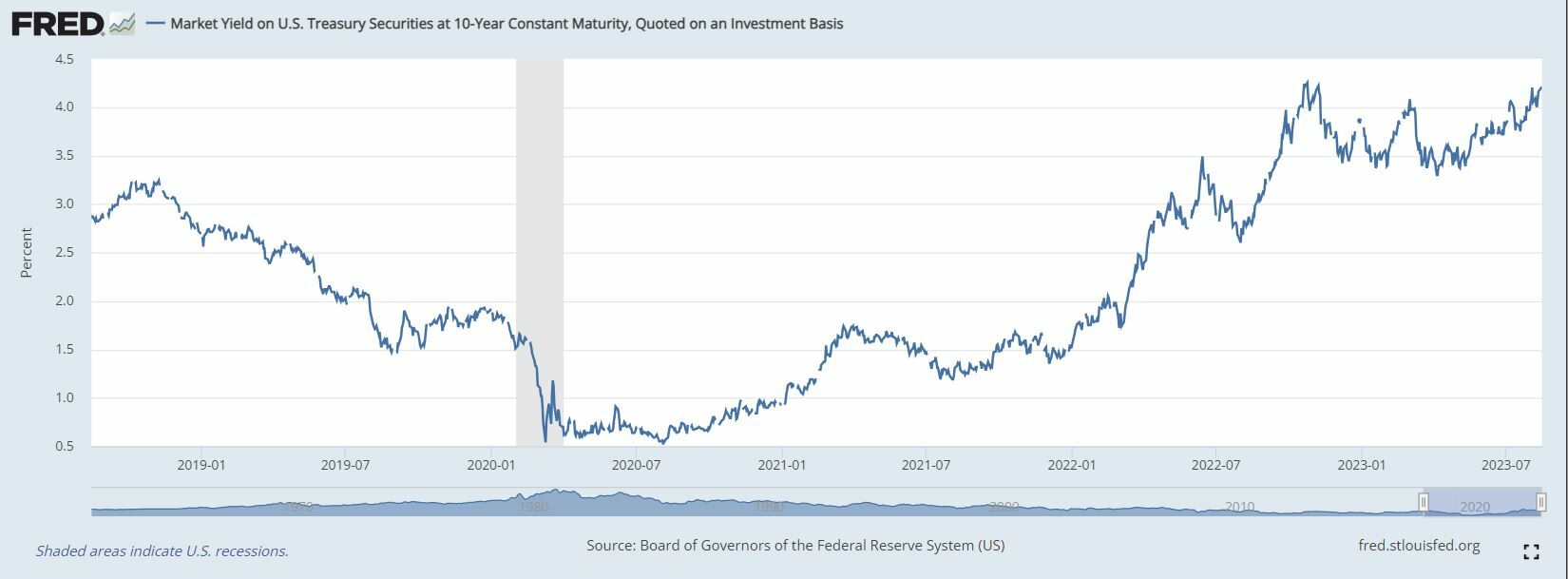 Evolución en los últimos años del bono a 10 años de EEUU