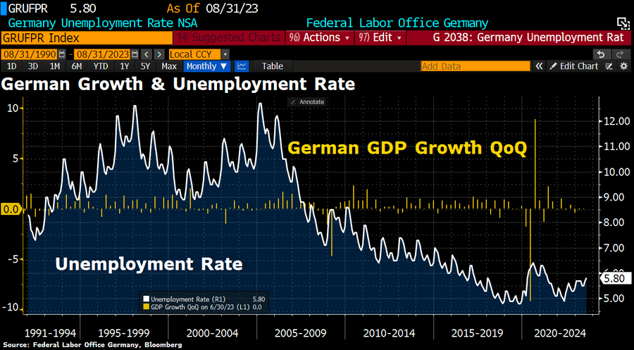 Unemployment Rate Germany