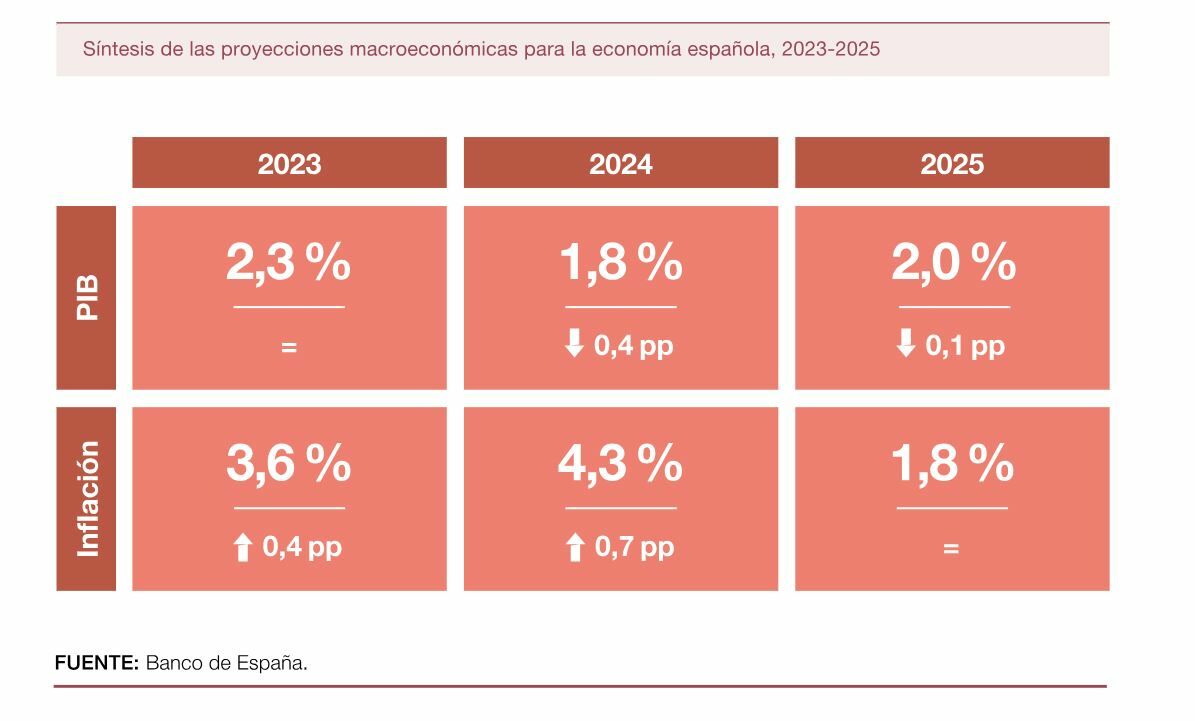 Banco de España previsiones para la economía española 