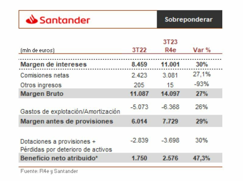 Previa resultados sobre Banco Santander de Renta 4