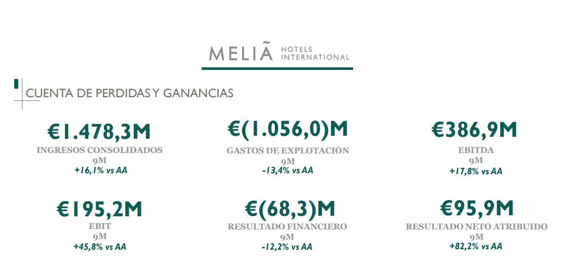 Meliá Hotels resultados hasta septiembre de 2023