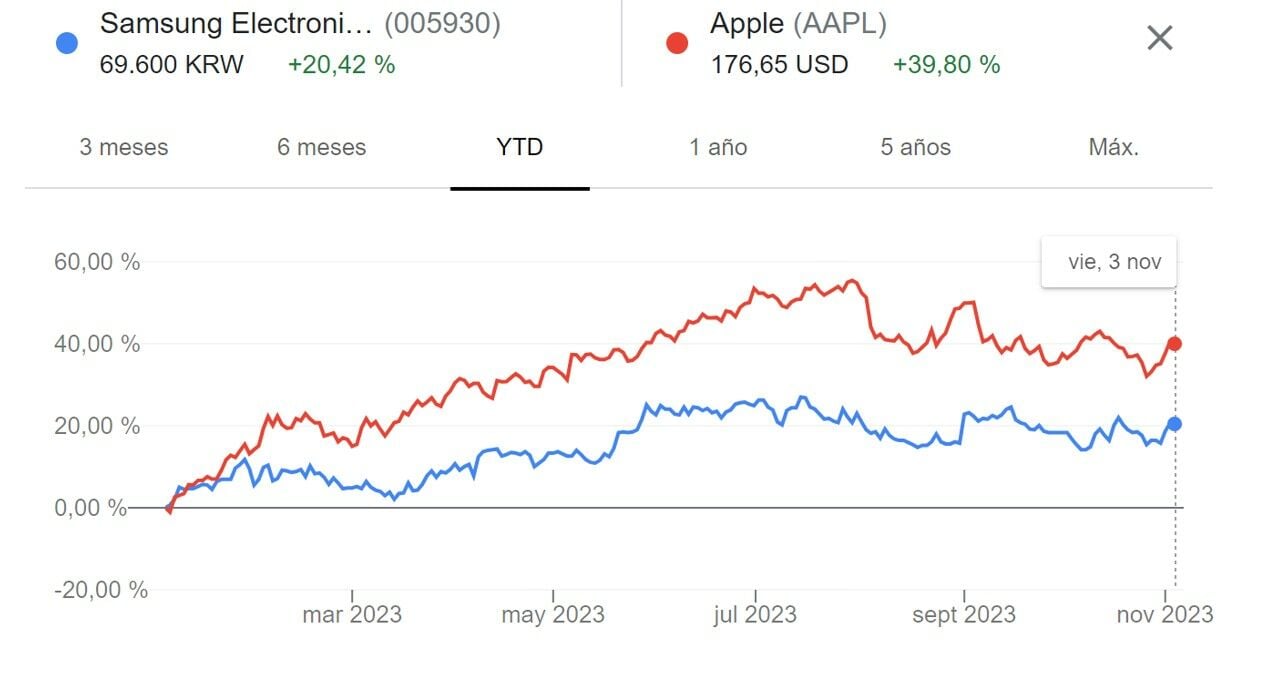 Comparativa entre Samsung y Apple
