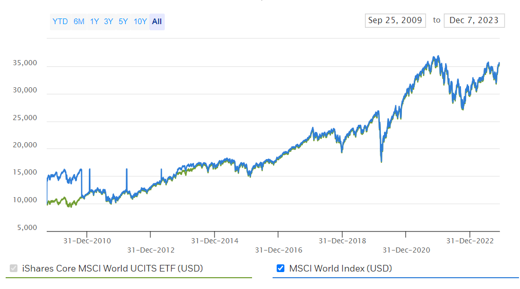 ETF que nos posiciona en el MSCI World Index y todo su potencial
