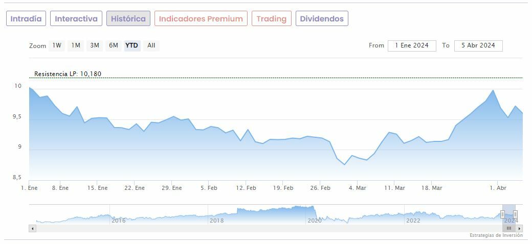 cotizaci&oacute;n Merlin
