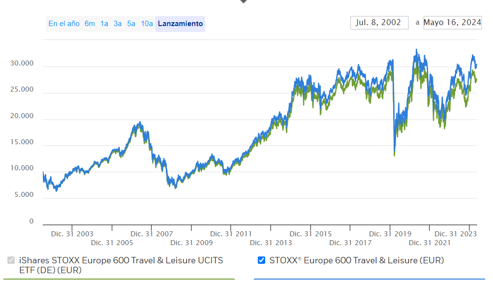 ETF que diversifica nuestra apuesta por el sector turismo