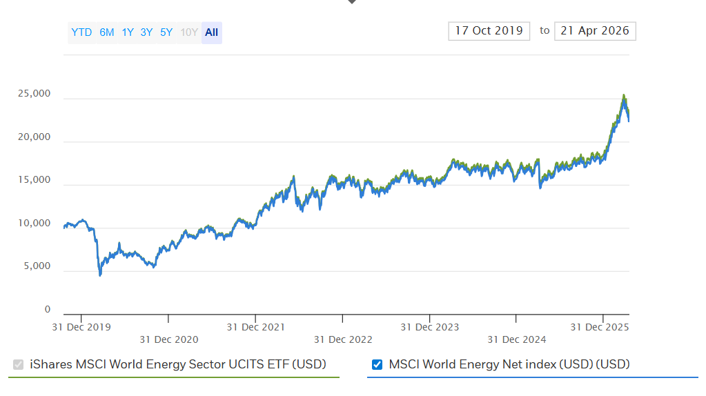 Un ETF con enfoque en geopol&iacute;tica y seguridad Energ&eacute;tica