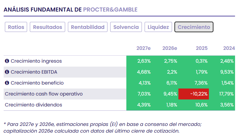 P&G: Fortaleza de marca y solidez estrat&eacute;gica en el mercado global