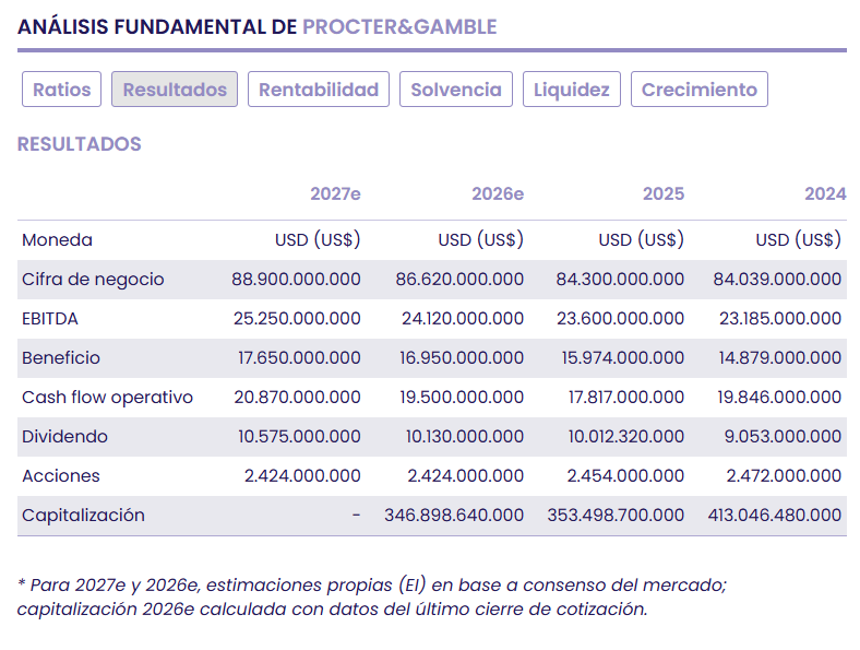 P&G: Fortaleza de marca y solidez estrat&eacute;gica en el mercado global