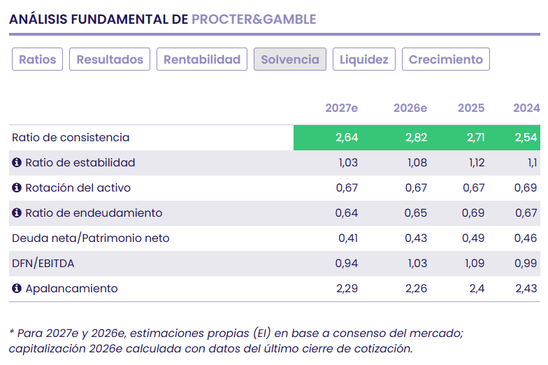 P&G: Fortaleza de marca y solidez estrat&eacute;gica en el mercado global