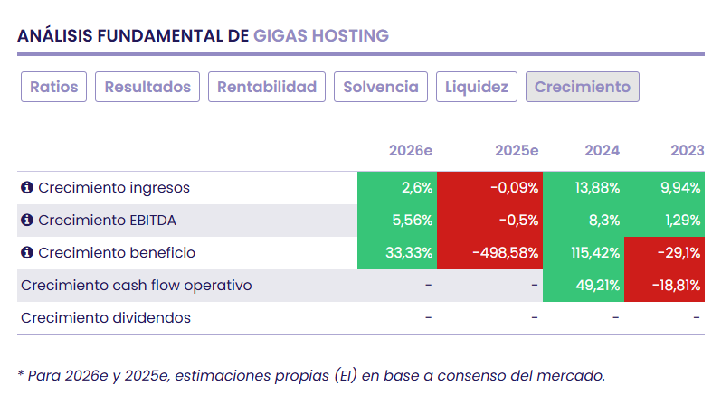 Gigas completa una transici&oacute;n clave y arranca nueva etapa con fuerte potencial en su negocio