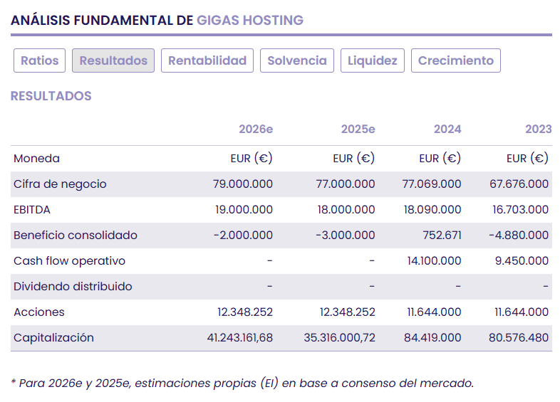 Gigas completa una transici&oacute;n clave y arranca nueva etapa con fuerte potencial en su negocio
