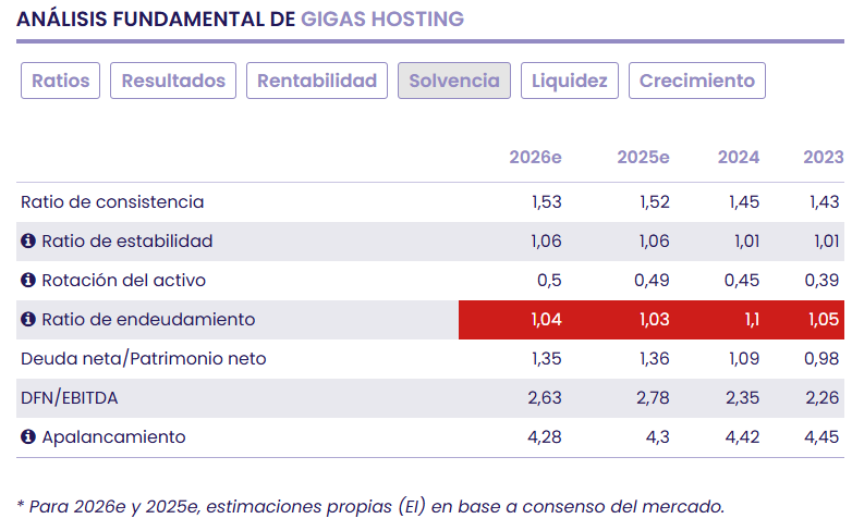 Gigas completa una transici&oacute;n clave y arranca nueva etapa con fuerte potencial en su negocio