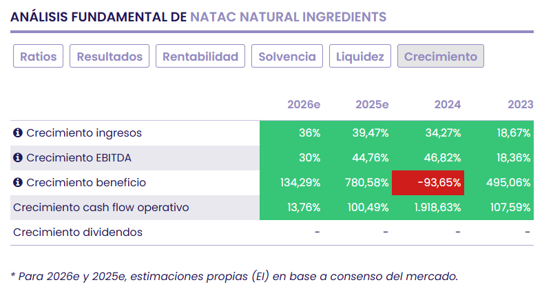 NATAC, crecimiento rentable en extractos vegetales y Omega-3