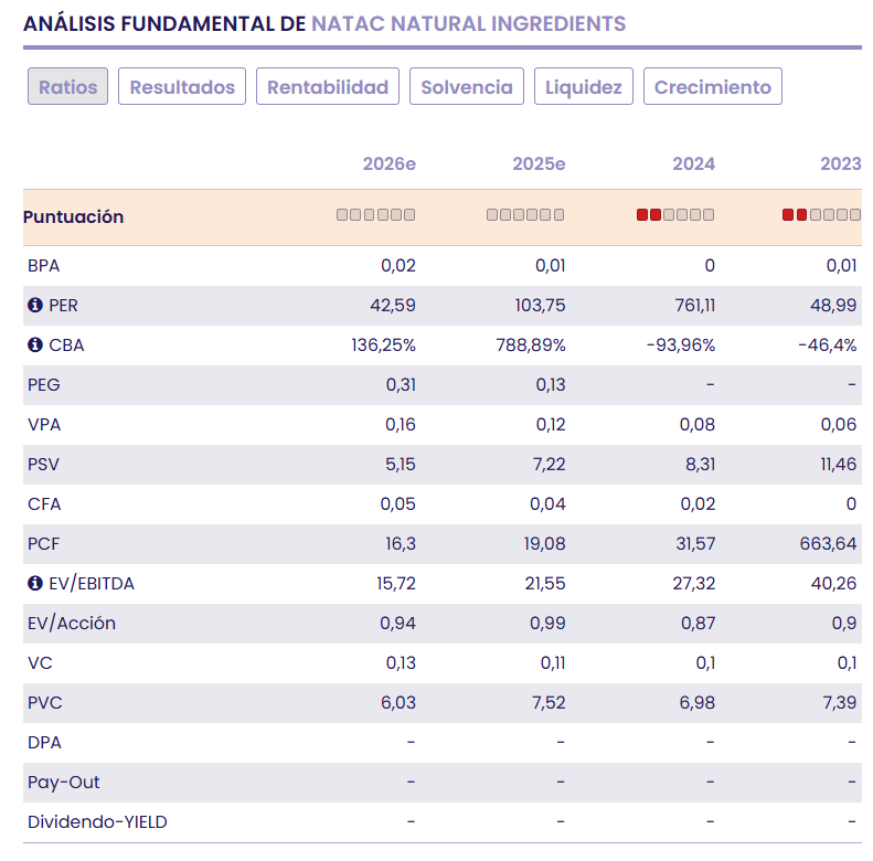 NATAC, crecimiento rentable en extractos vegetales y Omega-3
