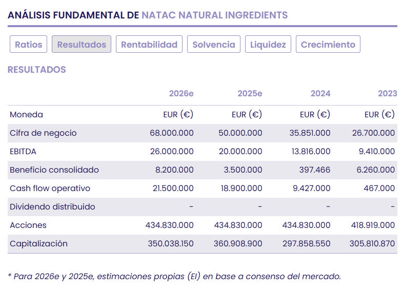 NATAC, crecimiento rentable en extractos vegetales y Omega-3