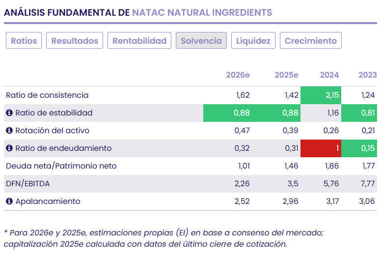 NATAC, crecimiento rentable en extractos vegetales y Omega-3