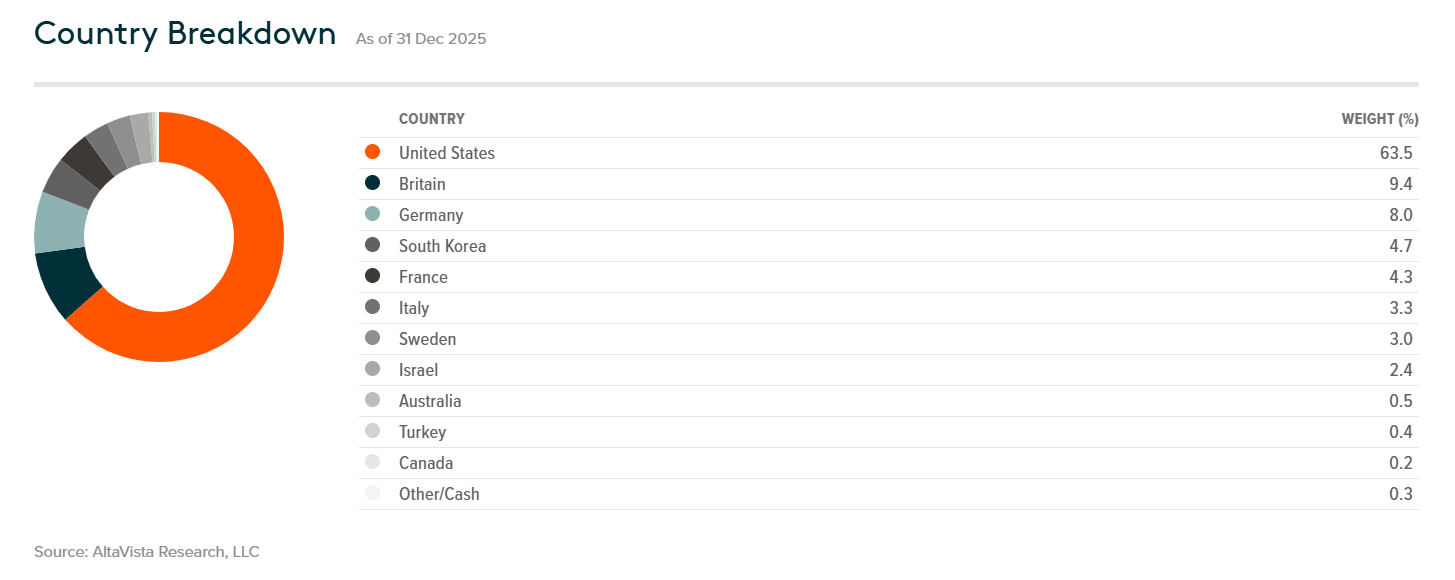 ETF entre el Top 10 para incluir el sector defensa en nuestras carteras