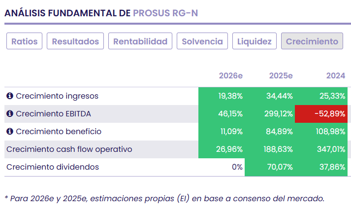 Prosus quiere ser líder global gracias al impulso de la IA Prosus quiere ser líder global gracias al impulso de la IA
