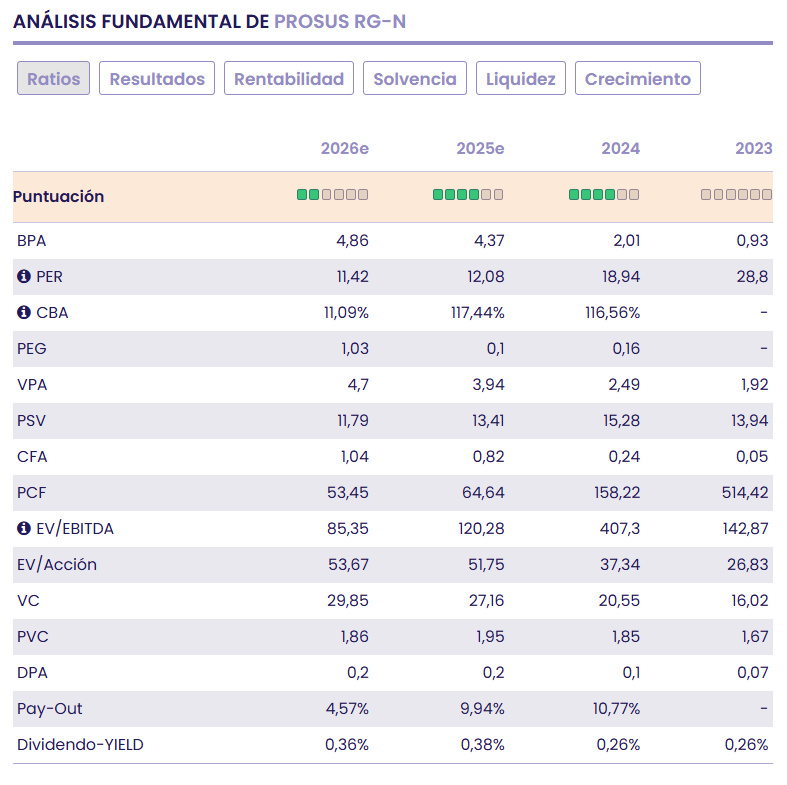 Prosus quiere ser líder global gracias al impulso de la IA Prosus quiere ser líder global gracias al impulso de la IA