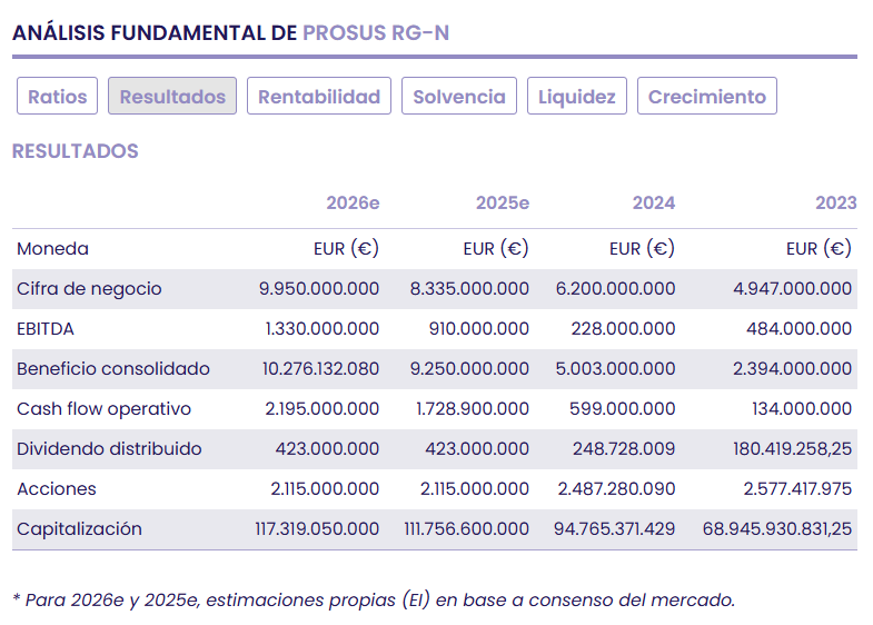Prosus quiere ser líder global gracias al impulso de la IA Prosus quiere ser líder global gracias al impulso de la IA