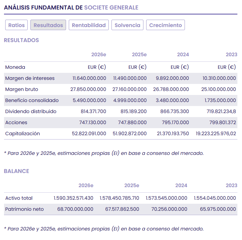 Societe Generale, solvencia robusta y cada vez m&aacute;s eficiente