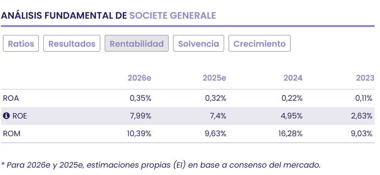 Societe Generale, solvencia robusta y cada vez m&aacute;s eficiente