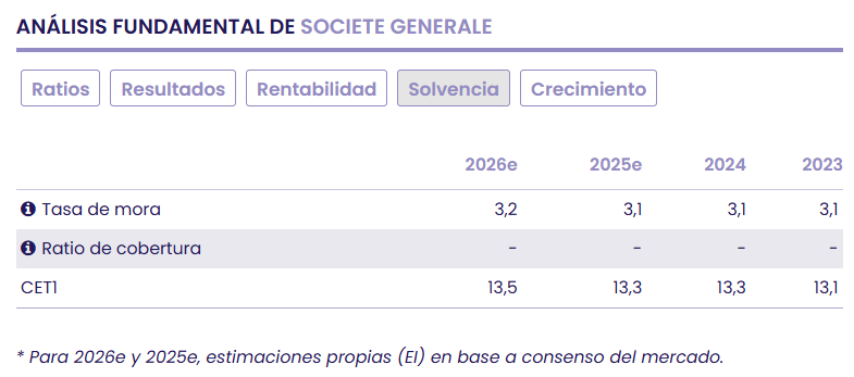 Societe Generale, solvencia robusta y cada vez m&aacute;s eficiente
