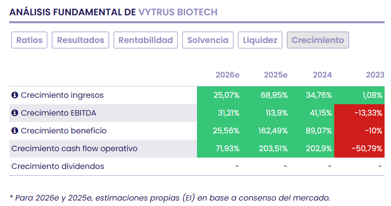 VytrusBiotech, tecnología propia, nuevos productos y expansión internacional VytrusBiotech, tecnología propia, nuevos productos y expansión internacional
