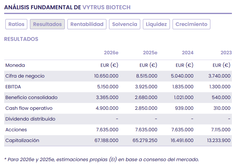 VytrusBiotech, tecnología propia, nuevos productos y expansión internacional VytrusBiotech, tecnología propia, nuevos productos y expansión internacional