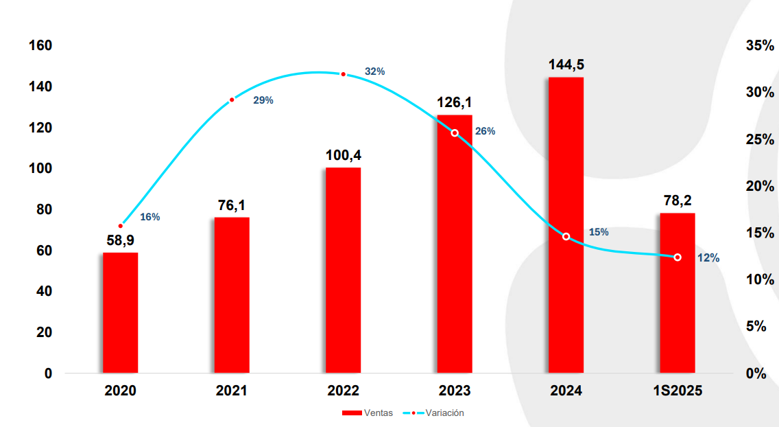 Alquiber, un negocio de nicho, muy rentable y bien gestionado
