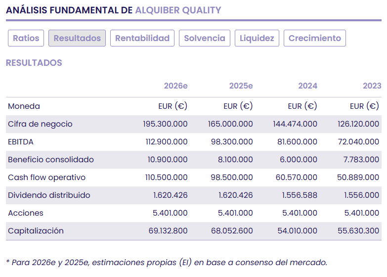 Alquiber, un negocio de nicho, muy rentable y bien gestionado