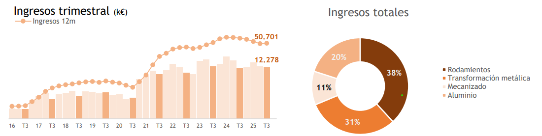 NBI Bearings mejora eficiencia, productividad y control financiero