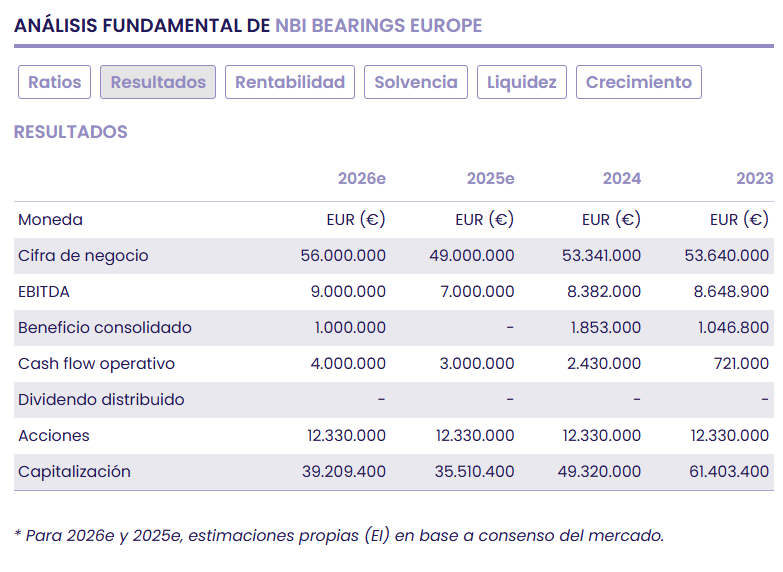 NBI Bearings mejora eficiencia, productividad y control financiero
