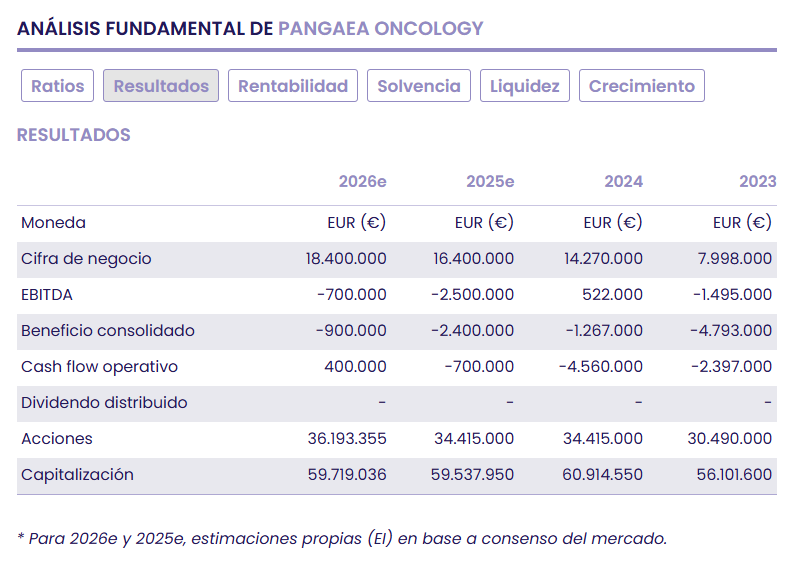 Pangaea, hacia el Modelo 2.0: crecimiento org&aacute;nico y refuerzo de Capital