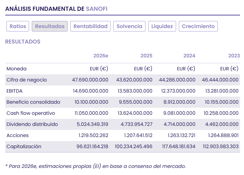 Sanofi: consolidaci&oacute;n del modelo biofarma especializada y oportunidad de valor sectorial