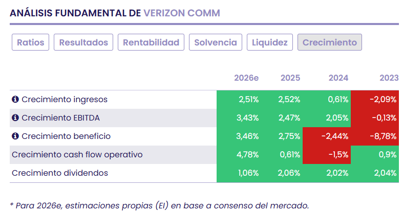 Verizon: transformación operativa y liderazgo en rentabilidad Verizon: transformación operativa y liderazgo en rentabilidad