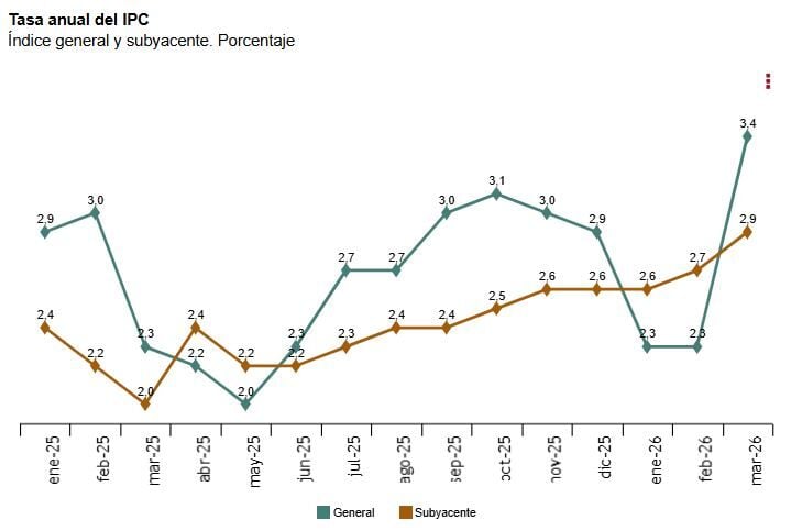 El IPC se dispara hasta el 3,4% en marzo por la subida de los precios de la energ&iacute;a 