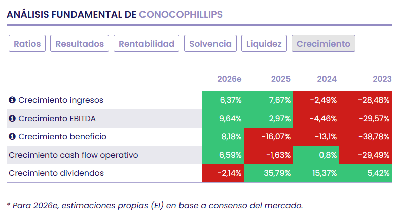 ConocoPhillips mantiene una política de retorno de capital altamente competitiva ConocoPhillips mantiene una política de retorno de capital altamente competitiva