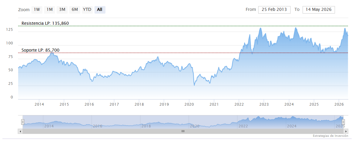 ConocoPhillips mantiene una política de retorno de capital altamente competitiva ConocoPhillips mantiene una política de retorno de capital altamente competitiva