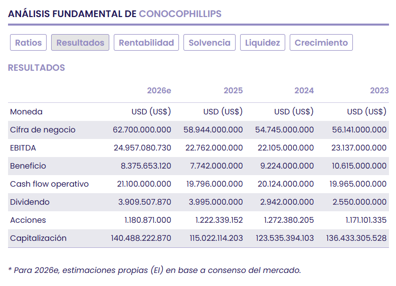 ConocoPhillips mantiene una política de retorno de capital altamente competitiva ConocoPhillips mantiene una política de retorno de capital altamente competitiva